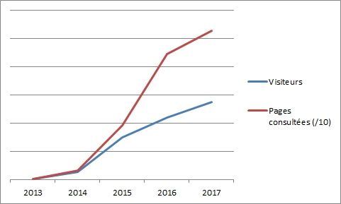 Chiffres clés 2017